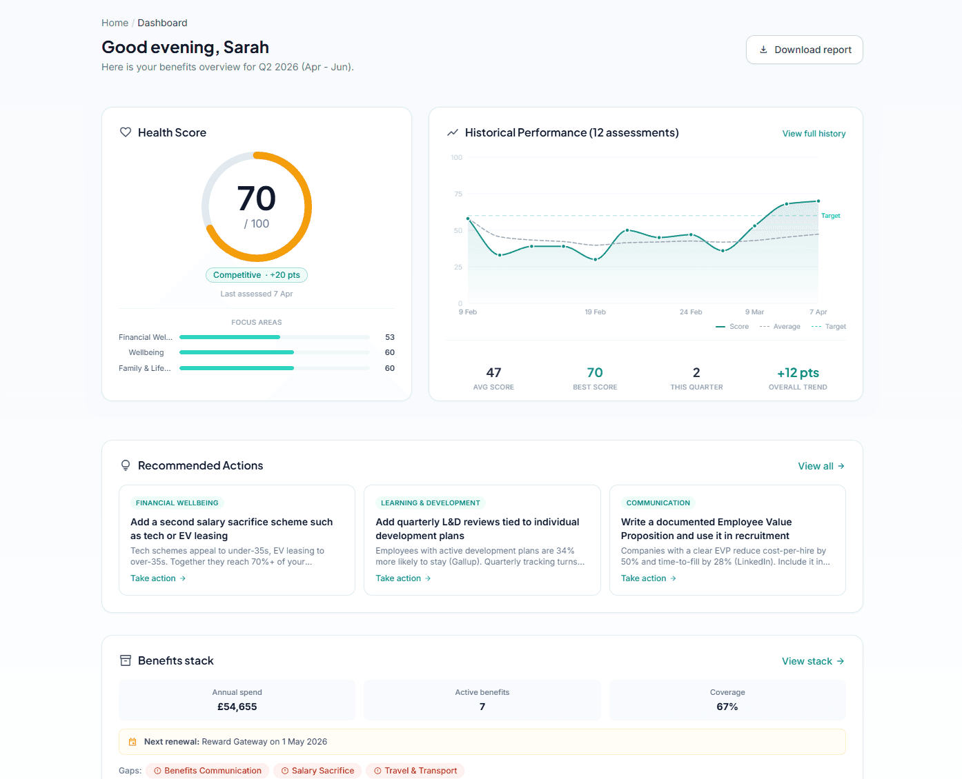 PerkIQ dashboard showing health score, historical performance, recommended actions and benefits stack